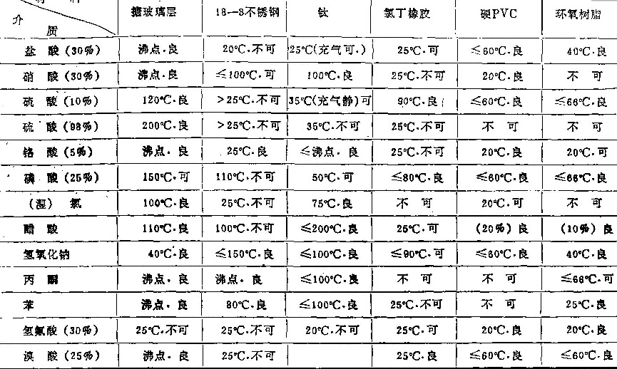 表1  幾種材料防腐性能對(duì)比